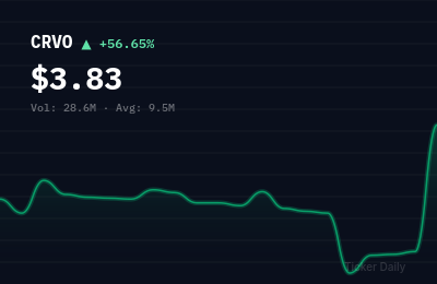Why Is CervoMed Inc. Common Stock (CRVO) Stock Up 50.0% Today?