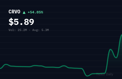 Why Is CervoMed Inc. Common Stock (CRVO) Stock Up 53.9% Today?
