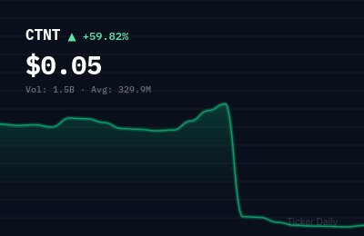 Why Is Cheetah Net Supply Chain Service Inc. Class A Common Stock (CTNT) Stock Up 62.5% Today?