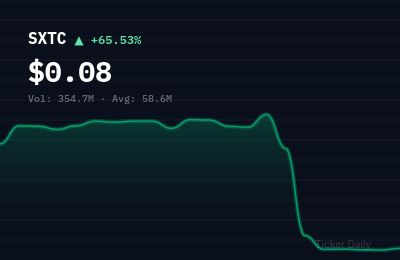 Why Is China SXT Pharmaceuticals, Inc. Class A Ordinary Shares (SXTC) Stock Up 65.7% Today?