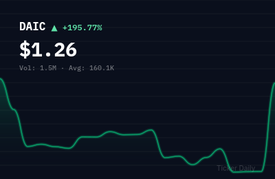 Why Is CID HoldCo, Inc. Common Stock (DAIC) Stock Up 195.8% Today?