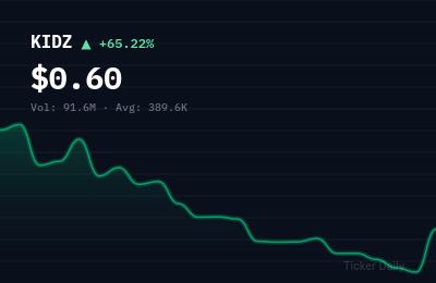 Why Is Classover Holdings, Inc. Class B Common Stock (KIDZ) Stock Up 62.0% Today?