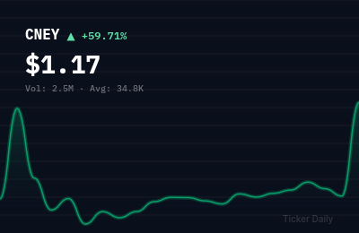 Why Is CN Energy Group Inc. Class A Ordinary Shares (CNEY) Stock Up 59.7% Today?