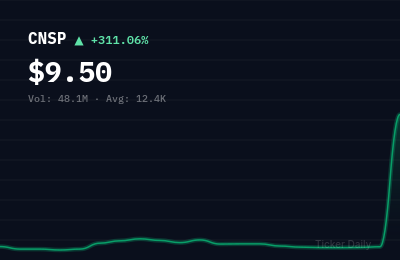 Why Is CNS Pharmaceuticals, Inc. Common Stock (CNSP) Stock Up 326.6% Today?
