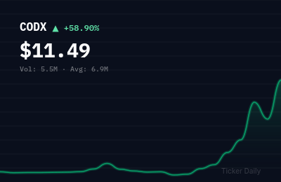 Why Is Co-Diagnostics, Inc. Common Stock (CODX) Stock Up 57.3% Today?