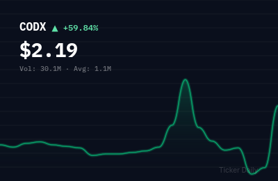 Why Is Co-Diagnostics, Inc. Common Stock (CODX) Stock Up 60.4% Today?