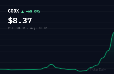 Why Is Co-Diagnostics, Inc. Common Stock (CODX) Stock Up 65.1% Today?