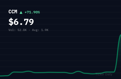 Why Is Concord Medical Services Holding Limited (CCM) Stock Up 71.9% Today?
