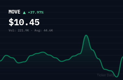 Why Is Corvex, Inc. Common Stock (MOVE) Stock Up 38.0% Today?