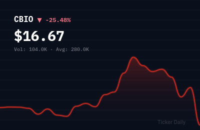 Why Is Crescent Biopharma, Inc. Common Stock (CBIO) Stock Down 25.5% Today?