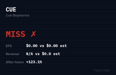 Why Is Cue Biopharma (CUE) Stock Up 127.1% Today?