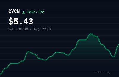 Why Is Cyclerion Therapeutics, Inc. Common Stock (CYCN) Stock Up 253.5% Today?