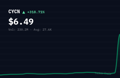 Why Is Cyclerion Therapeutics, Inc. Common Stock (CYCN) Stock Up 320.3% Today?