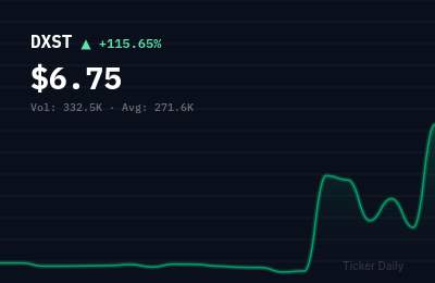 Why Is Decent Holding Inc Class A Ordinary Shares (DXST) Stock Up 115.7% Today?