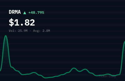 Why Is Dermata Therapeutics, Inc. Common Stock (DRMA) Stock Up 51.1% Today?