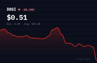 Why Is Digital Brands Group, Inc. Common Stock (DBGI) Stock Down 50.5% Today?