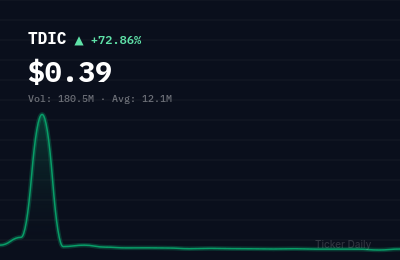 Why Is Dreamland Limited Class A Ordinary Shares (TDIC) Stock Up 64.8% Today?