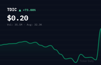 Why Is Dreamland Limited Class A Ordinary Shares (TDIC) Stock Up 72.3% Today?