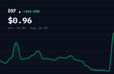 Why Is Eason Technology Limited American Depositary Shares (DXF) Stock Up 161.7% Today?