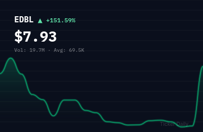 Why Is Edible Garden AG Incorporated Common Stock (EDBL) Stock Up 149.4% Today?