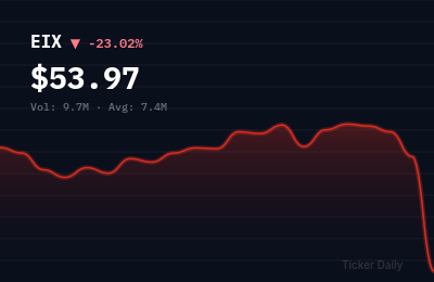 EIX stock price chart showing -23.0% change