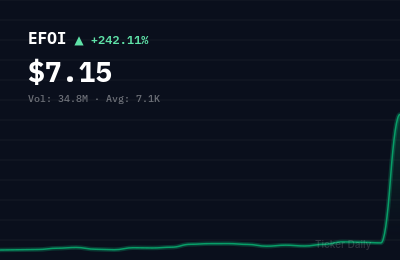 EFOI stock price chart showing +242.1% change
