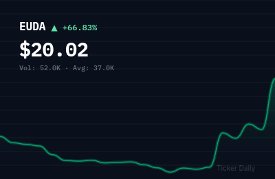 Why Is EUDA Health Holdings Limited Ordinary Shares (EUDA) Stock Up 66.8% Today?