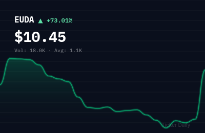 EUDA stock price chart showing +73.0% change