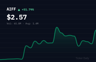 Why Is Firefly Neuroscience, Inc. Common Stock (AIFF) Stock Up 50.9% Today?