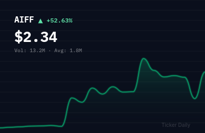 Why Is Firefly Neuroscience, Inc. Common Stock (AIFF) Stock Up 52.3% Today?