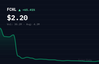 Why Is Fitness Champs Holdings Limited Common Stock (FCHL) Stock Up 57.9% Today?