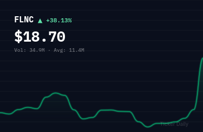 Why Is Fluence Energy, Inc. Class A Common Stock (FLNC) Stock Up 39.4% Today?