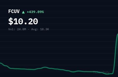 Why Is Focus Universal Inc. Common Stock (FCUV) Stock Up 424.5% Today?