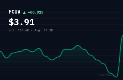 Why Is Focus Universal Inc. Common Stock (FCUV) Stock Up 80.0% Today?