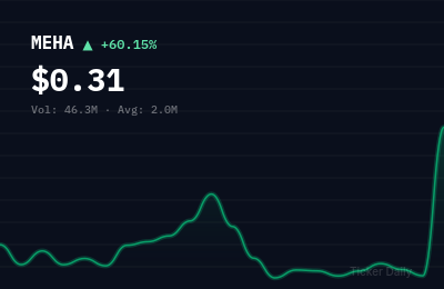 Why Is Functional Brands, Inc. Common Stock (MEHA) Stock Up 56.4% Today?