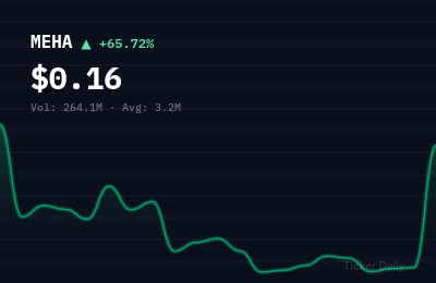 Why Is Functional Brands, Inc. Common Stock (MEHA) Stock Up 64.5% Today?
