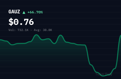 Why Is Gauzy Ltd. Ordinary Shares (GAUZ) Stock Up 67.0% Today?
