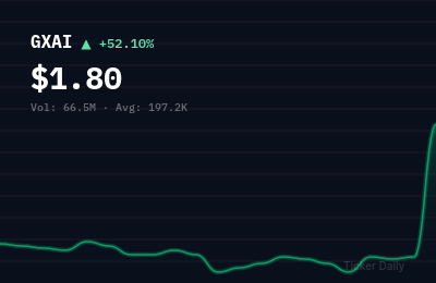 GXAI stock price chart showing +52.1% change