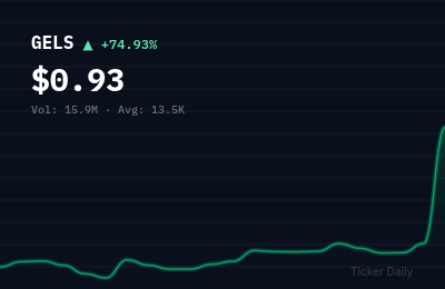 GELS stock price chart showing +74.9% change