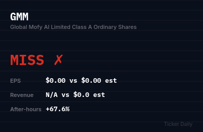 Why Is Global Mofy AI Limited Class A Ordinary Shares (GMM) Stock Up 67.6% Today?