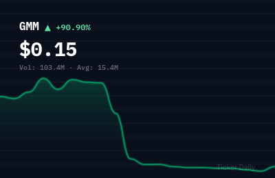 Why Is Global Mofy AI Limited Class A Ordinary Shares (GMM) Stock Up 87.0% Today?