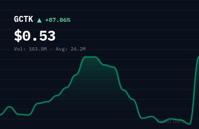 Why Is GlucoTrack, Inc. Common Stock (GCTK) Stock Up 77.9% Today?