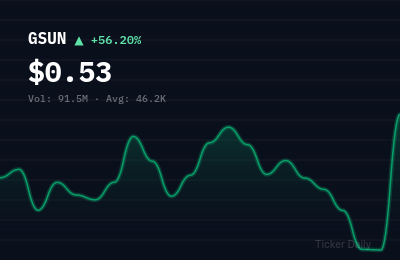 Why Is Golden Sun Technology Group Limited Class A Ordinary Shares (GSUN) Stock Up 57.5% Today?