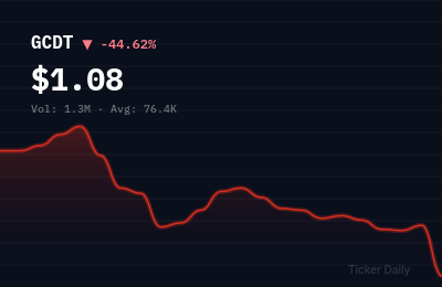 Why Is Green Circle Decarbonize Technology Limited (GCDT) Stock Down 52.5% Today?