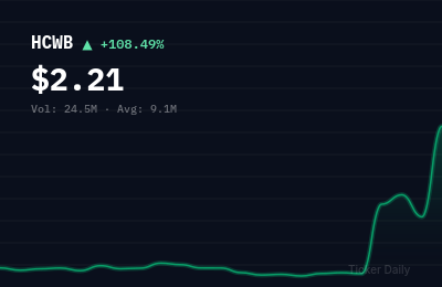 Why Is HCW Biologics Inc. Common Stock (HCWB) Stock Up 108.5% Today?