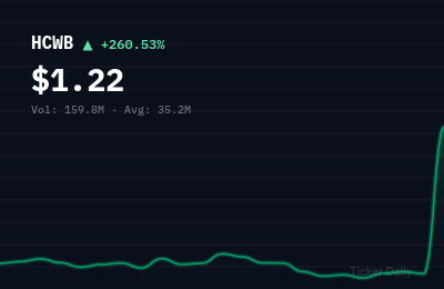 Why Is HCW Biologics Inc. Common Stock (HCWB) Stock Up 263.5% Today?