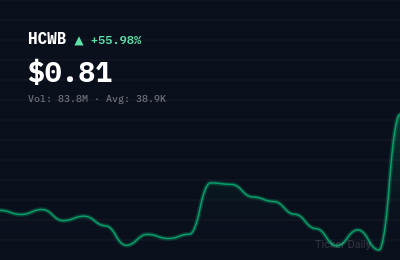 Why Is HCW Biologics Inc. Common Stock (HCWB) Stock Up 54.7% Today?