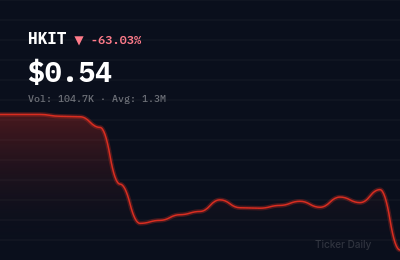Why Is Hitek Global Inc. Class A Ordinary Share (HKIT) Stock Down 63.0% Today?