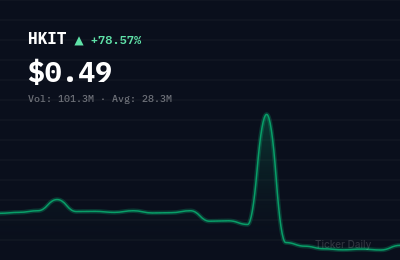 Why Is Hitek Global Inc. Class A Ordinary Share (HKIT) Stock Up 76.0% Today?