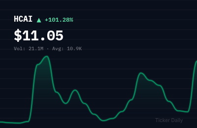 Why Is Huachen AI Parking Management Technology Holding Co., Ltd. Ordinary Shares (HCAI) Stock Up 100.4% Today?